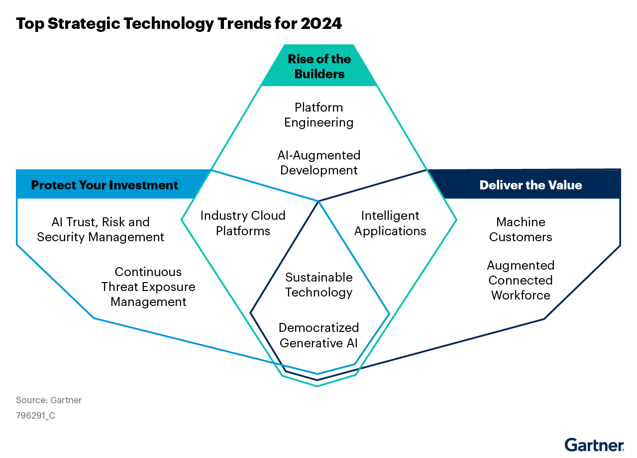 As-per-Gartner-research,-the-top-strategic-technology-trends-for-2024-are-AI-trust,-risk-and-security-management,-using-industry-cloud-platforms-and-AI-augmented-development,-and-delivering-value--IT-lea