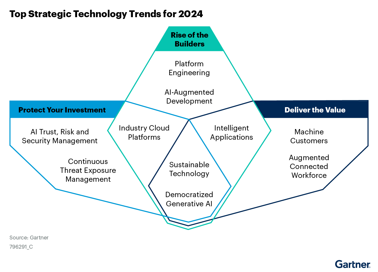 Gartner Top Strategic Technology Trends for 2024